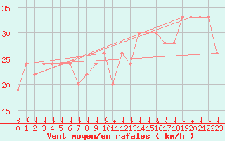 Courbe de la force du vent pour Navacerrada