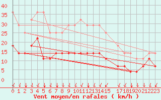 Courbe de la force du vent pour Hamra