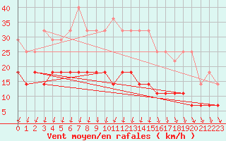 Courbe de la force du vent pour Harsfjarden