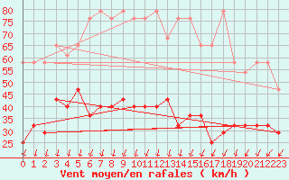 Courbe de la force du vent pour Sonnblick - Autom.