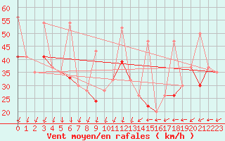 Courbe de la force du vent pour Chasseral (Sw)