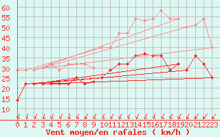 Courbe de la force du vent pour Fisterra