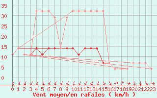 Courbe de la force du vent pour Nigula