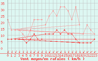 Courbe de la force du vent pour Retie (Be)