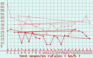 Courbe de la force du vent pour Corvatsch