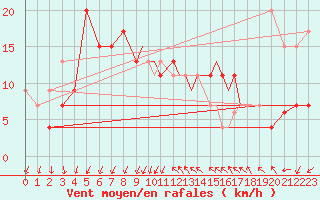 Courbe de la force du vent pour Shoream (UK)