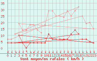 Courbe de la force du vent pour Somosierra