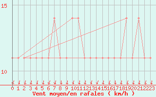 Courbe de la force du vent pour Ilomantsi Mekrijarv