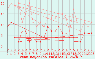 Courbe de la force du vent pour Cevio (Sw)