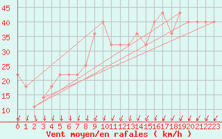 Courbe de la force du vent pour Strommingsbadan