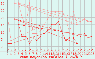 Courbe de la force du vent pour Hallau