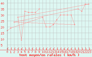 Courbe de la force du vent pour Cap Mele (It)