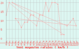 Courbe de la force du vent pour Cap Mele (It)