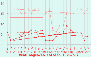 Courbe de la force du vent pour Cevio (Sw)