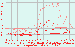 Courbe de la force du vent pour Luzern