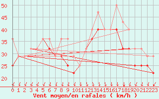 Courbe de la force du vent pour Soederarm