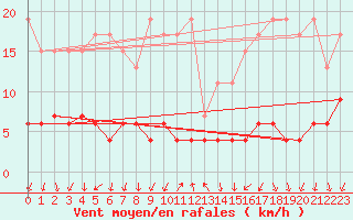 Courbe de la force du vent pour Cevio (Sw)