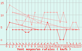 Courbe de la force du vent pour Constance (All)
