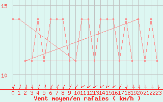 Courbe de la force du vent pour Pizen-Mikulka