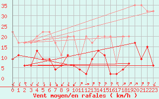 Courbe de la force du vent pour Cevio (Sw)