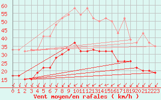 Courbe de la force du vent pour Nyon-Changins (Sw)