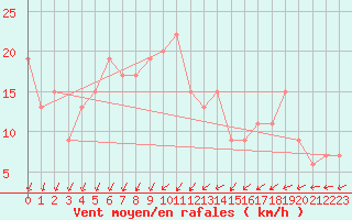 Courbe de la force du vent pour Inverbervie