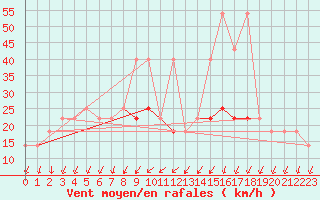 Courbe de la force du vent pour Cervena