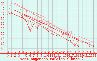 Courbe de la force du vent pour Sachs Harbour, N. W. T.