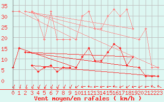 Courbe de la force du vent pour Ble - Binningen (Sw)