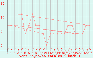 Courbe de la force du vent pour Vierema Kaarakkala