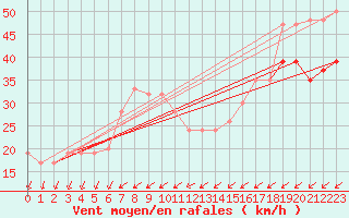 Courbe de la force du vent pour South Uist Range