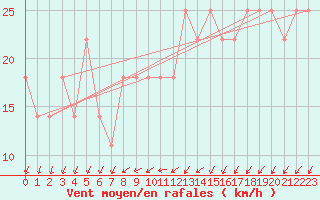 Courbe de la force du vent pour Tampere Harmala