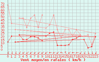 Courbe de la force du vent pour Saentis (Sw)