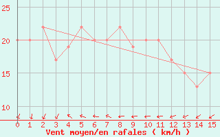 Courbe de la force du vent pour Eucla Amo