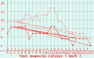 Courbe de la force du vent pour Luhanka Judinsalo