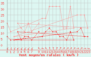 Courbe de la force du vent pour Offenbach Wetterpar