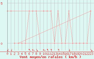 Courbe de la force du vent pour Saint Andrae I. L.