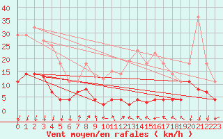 Courbe de la force du vent pour Arenys de Mar