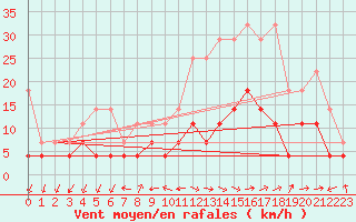 Courbe de la force du vent pour Constance (All)