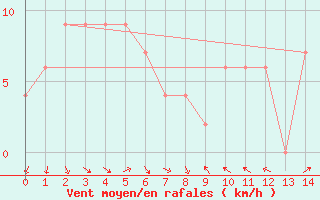 Courbe de la force du vent pour Stawell