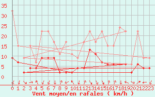 Courbe de la force du vent pour Hallau