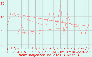 Courbe de la force du vent pour Retz