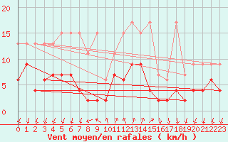 Courbe de la force du vent pour Grono