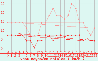 Courbe de la force du vent pour Arenys de Mar