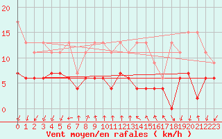 Courbe de la force du vent pour Pully-Lausanne (Sw)