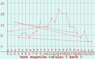 Courbe de la force du vent pour Cap Mele (It)