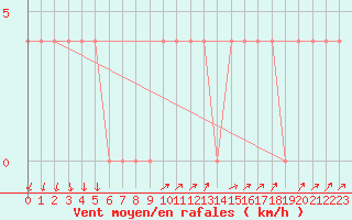 Courbe de la force du vent pour Salla Naruska