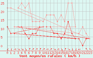 Courbe de la force du vent pour Sint Katelijne-waver (Be)