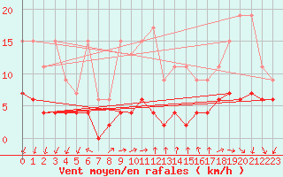 Courbe de la force du vent pour Pully-Lausanne (Sw)