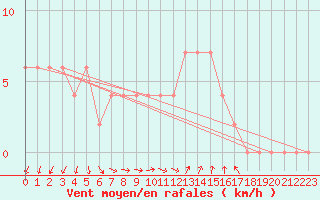 Courbe de la force du vent pour Trieste